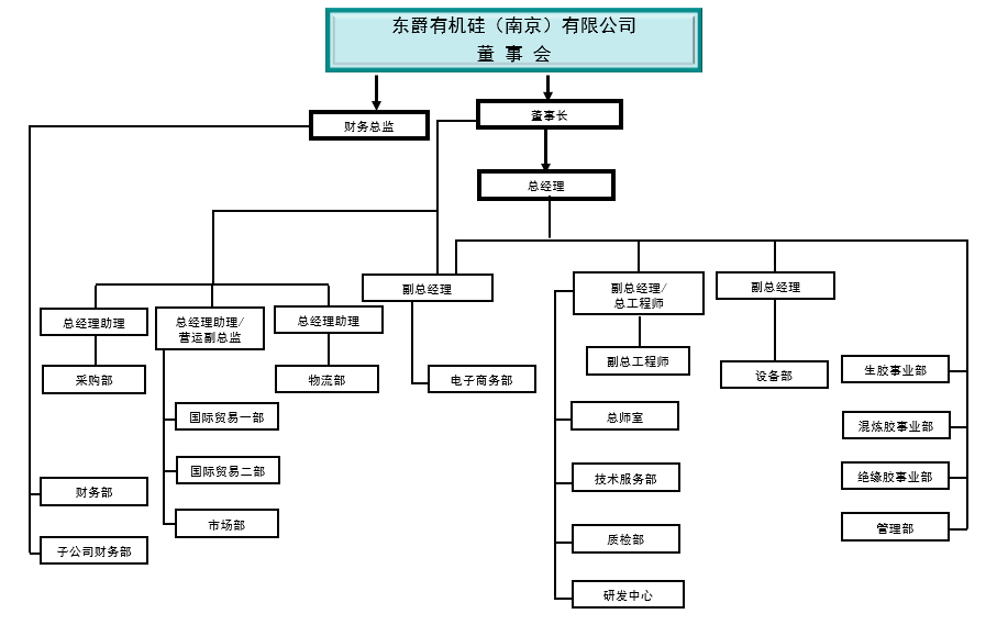 01.03_20230101_NJDJ_組織結(jié)構(gòu)圖-無(wú)名字